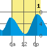 Palo Alto tide chart for Tuesday, July 1, 2025