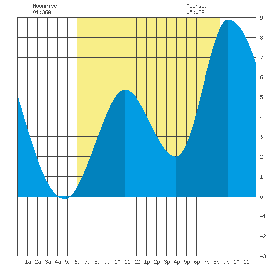 Palo Alto tide chart for Sunday, July 20, 2025