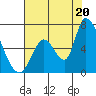 Palo Alto tide chart for Sunday, July 20, 2025