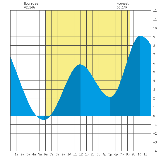 Palo Alto tide chart for Monday, July 21, 2025