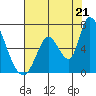 Palo Alto tide chart for Monday, July 21, 2025