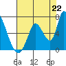 Palo Alto tide chart for Tuesday, July 22, 2025