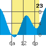 Palo Alto tide chart for Wednesday, July 23, 2025