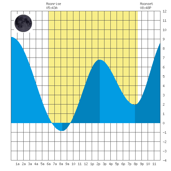 Palo Alto tide chart for Thursday, July 24, 2025