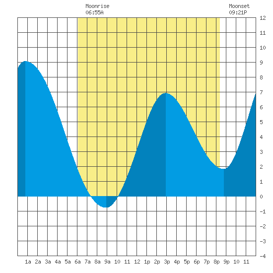 Palo Alto tide chart for Friday, July 25, 2025