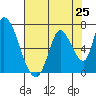 Palo Alto tide chart for Friday, July 25, 2025