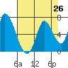 Palo Alto tide chart for Saturday, July 26, 2025