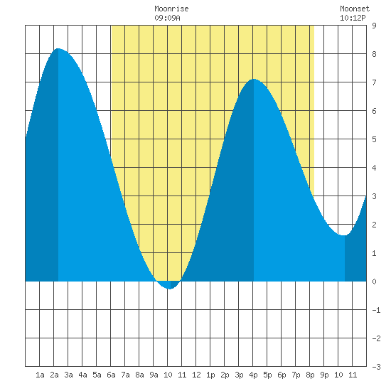 Palo Alto tide chart for Sunday, July 27, 2025