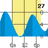 Palo Alto tide chart for Sunday, July 27, 2025