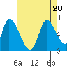 Palo Alto tide chart for Monday, July 28, 2025