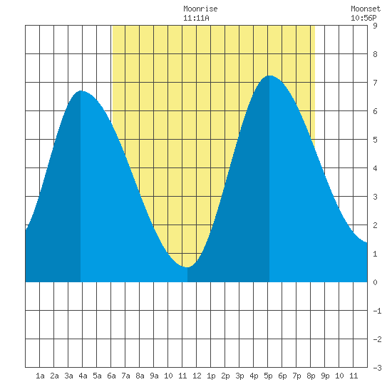 Palo Alto tide chart for Tuesday, July 29, 2025