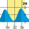 Palo Alto tide chart for Tuesday, July 29, 2025