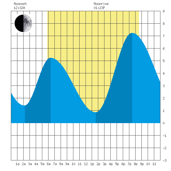 Palo Alto tide chart for Wednesday, July 2, 2025
