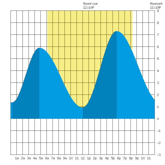 Palo Alto tide chart for Wednesday, July 30, 2025