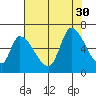 Palo Alto tide chart for Wednesday, July 30, 2025