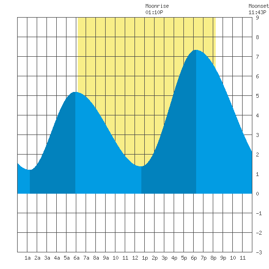 Palo Alto tide chart for Thursday, July 31, 2025