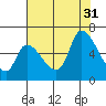 Palo Alto tide chart for Thursday, July 31, 2025
