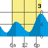 Palo Alto tide chart for Thursday, July 3, 2025