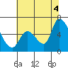 Palo Alto tide chart for Friday, July 4, 2025