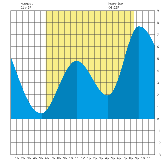 Palo Alto tide chart for Saturday, July 5, 2025