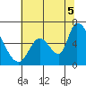 Palo Alto tide chart for Saturday, July 5, 2025