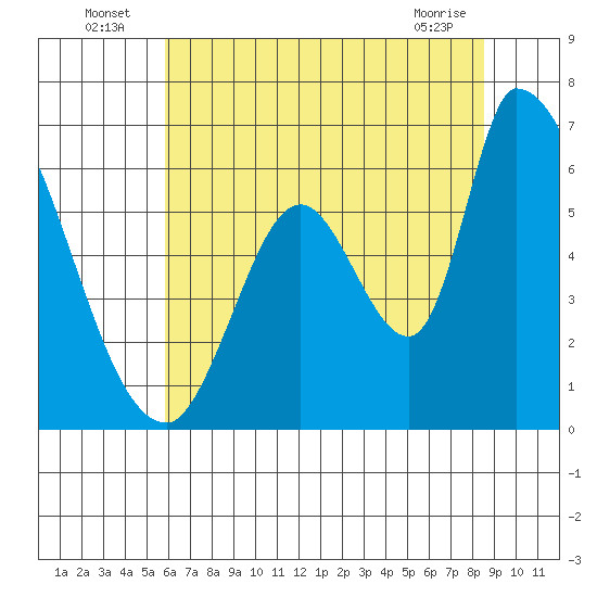 Palo Alto tide chart for Sunday, July 6, 2025