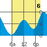 Palo Alto tide chart for Sunday, July 6, 2025