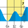 Palo Alto tide chart for Monday, July 7, 2025
