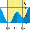 Palo Alto tide chart for Tuesday, July 8, 2025
