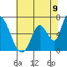 Palo Alto tide chart for Wednesday, July 9, 2025