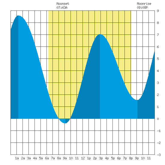 Palo Alto tide chart for Sunday, August 10, 2025