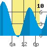Palo Alto tide chart for Sunday, August 10, 2025