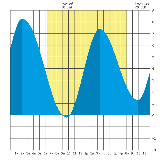 Palo Alto tide chart for Monday, August 11, 2025