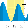 Palo Alto tide chart for Monday, August 11, 2025