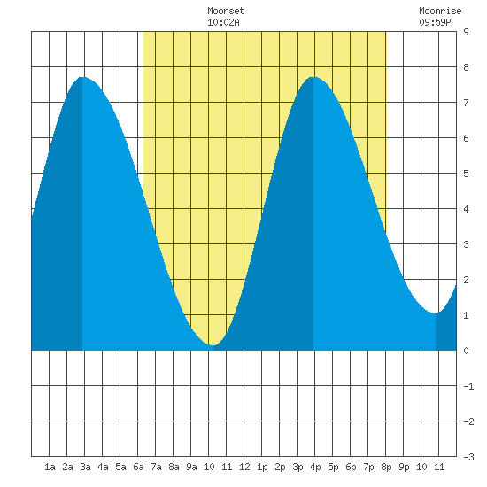 Palo Alto tide chart for Tuesday, August 12, 2025