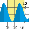 Palo Alto tide chart for Tuesday, August 12, 2025