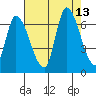 Palo Alto tide chart for Wednesday, August 13, 2025