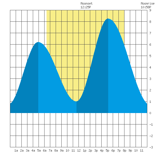 Palo Alto tide chart for Thursday, August 14, 2025