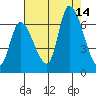 Palo Alto tide chart for Thursday, August 14, 2025