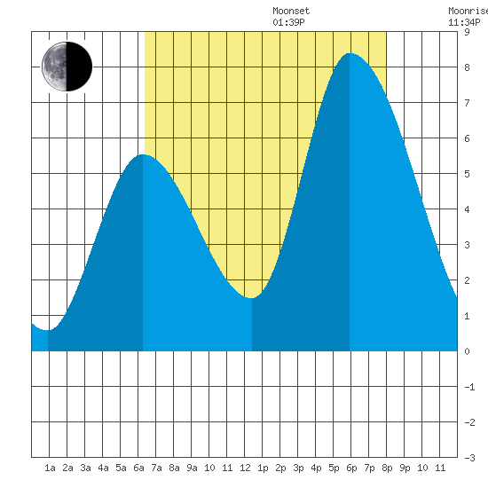 Palo Alto tide chart for Friday, August 15, 2025