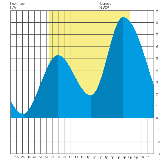 Palo Alto tide chart for Saturday, August 16, 2025