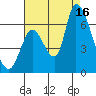 Palo Alto tide chart for Saturday, August 16, 2025