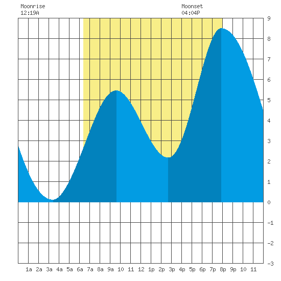 Palo Alto tide chart for Sunday, August 17, 2025