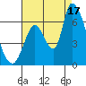 Palo Alto tide chart for Sunday, August 17, 2025