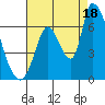 Palo Alto tide chart for Monday, August 18, 2025