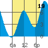 Palo Alto tide chart for Tuesday, August 19, 2025
