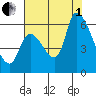 Palo Alto tide chart for Friday, August 1, 2025