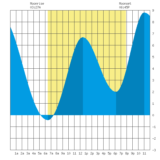 Palo Alto tide chart for Wednesday, August 20, 2025