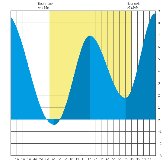 Palo Alto tide chart for Thursday, August 21, 2025