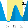 Palo Alto tide chart for Thursday, August 21, 2025